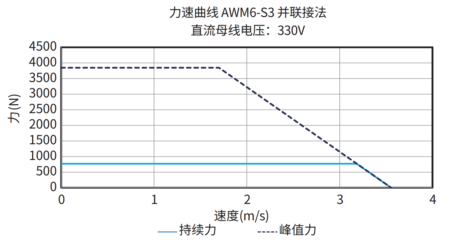 AWM6-S3 并联接法 330V