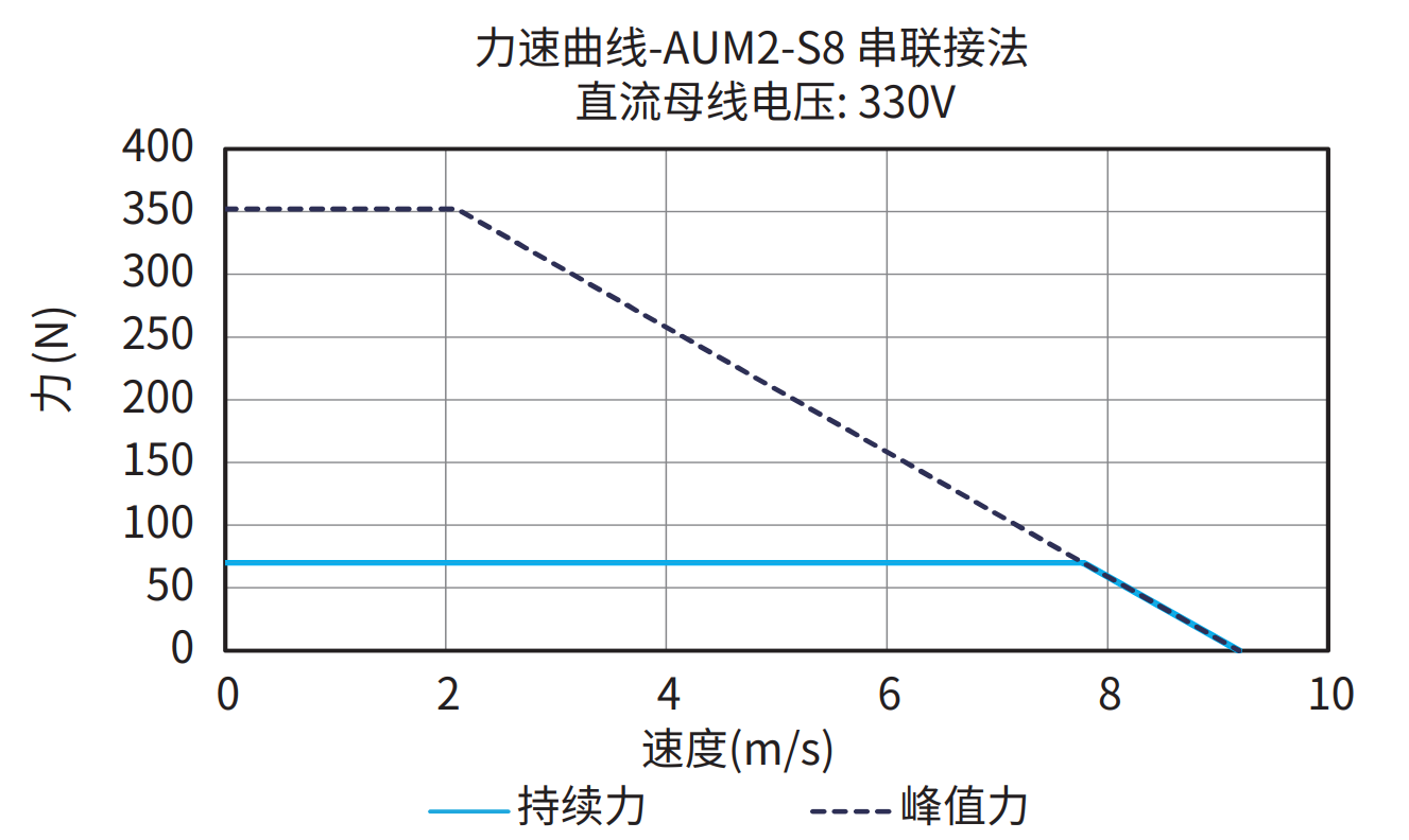 AUM2-S8 串联接法 330V 曲线图