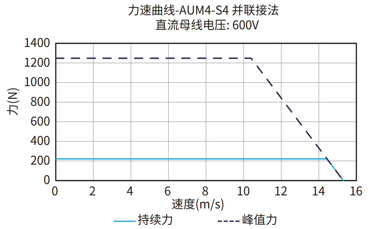 AUM4-S4 并联接法 600V 曲线图