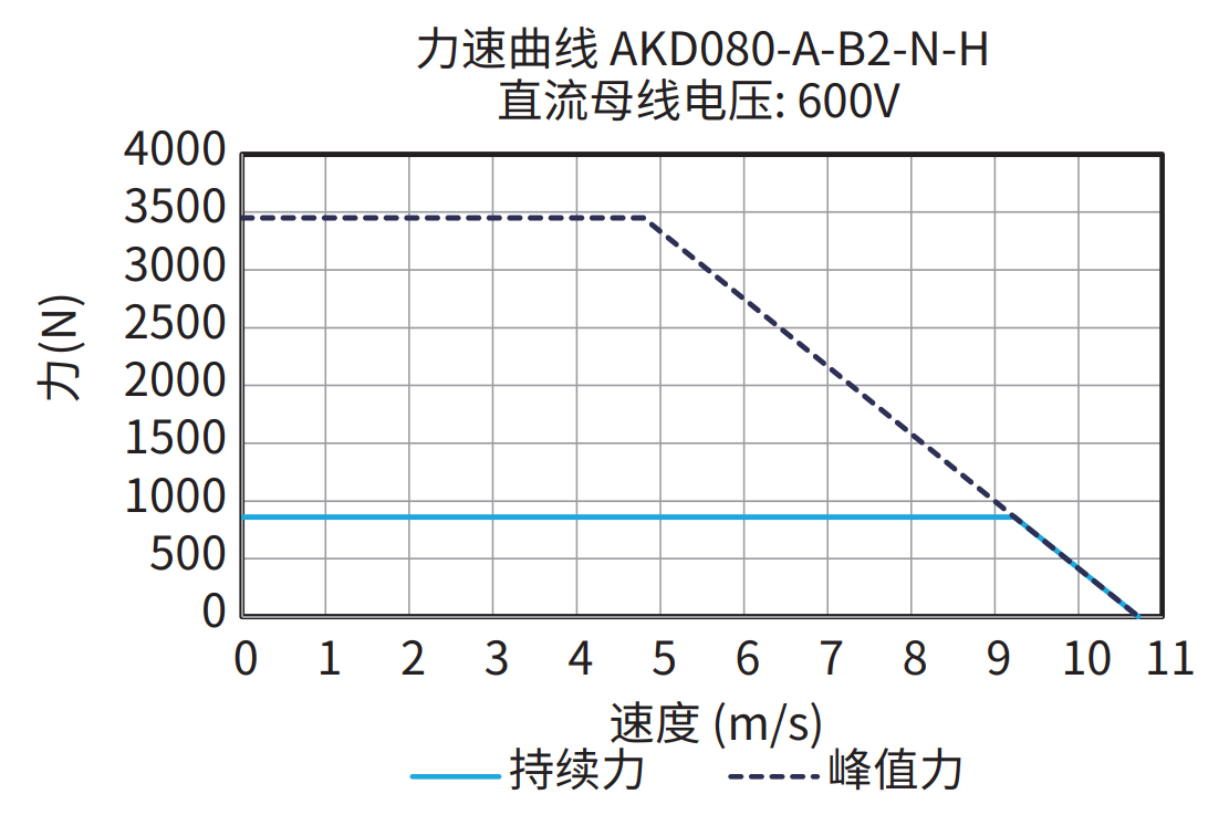 AKD080-A-B2-N-H 600V 曲线图