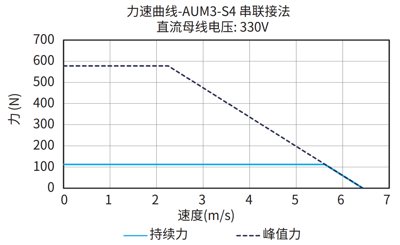 AUM3-S4 串联接法 330V 曲线图