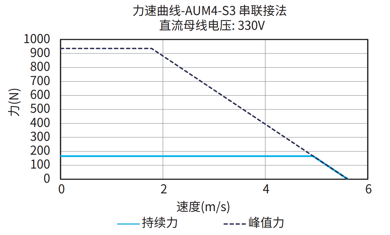 AUM4-S3 串联接法 330V 曲线图
