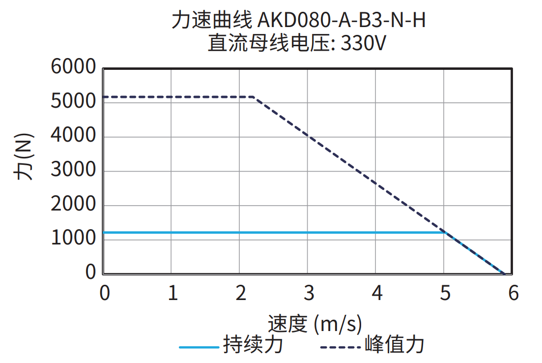 AKD080-A-B3-N-H 330V 曲线图