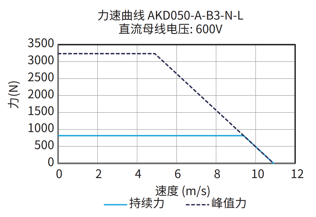 AKD050-A-B3-N-L 600V 曲线图