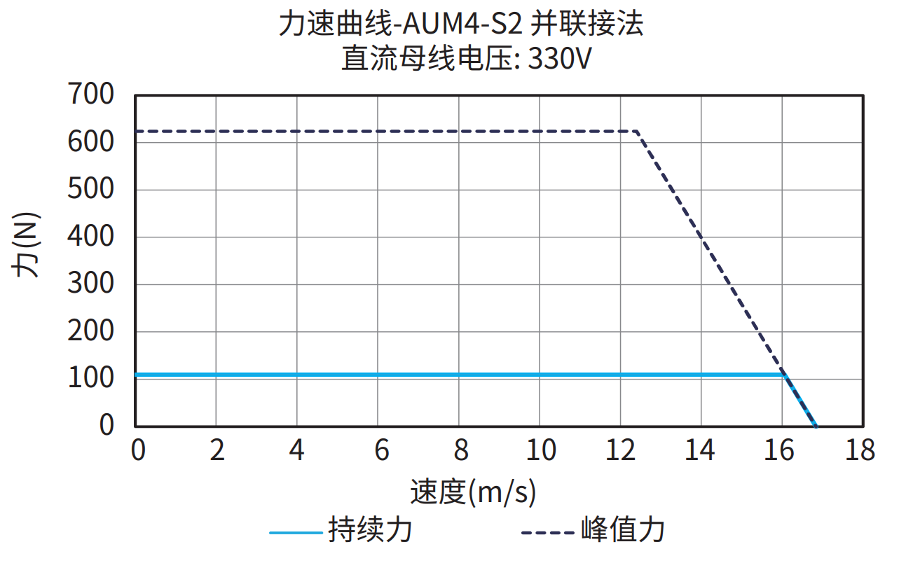 AUM4-S2 并联接法 330V 曲线图