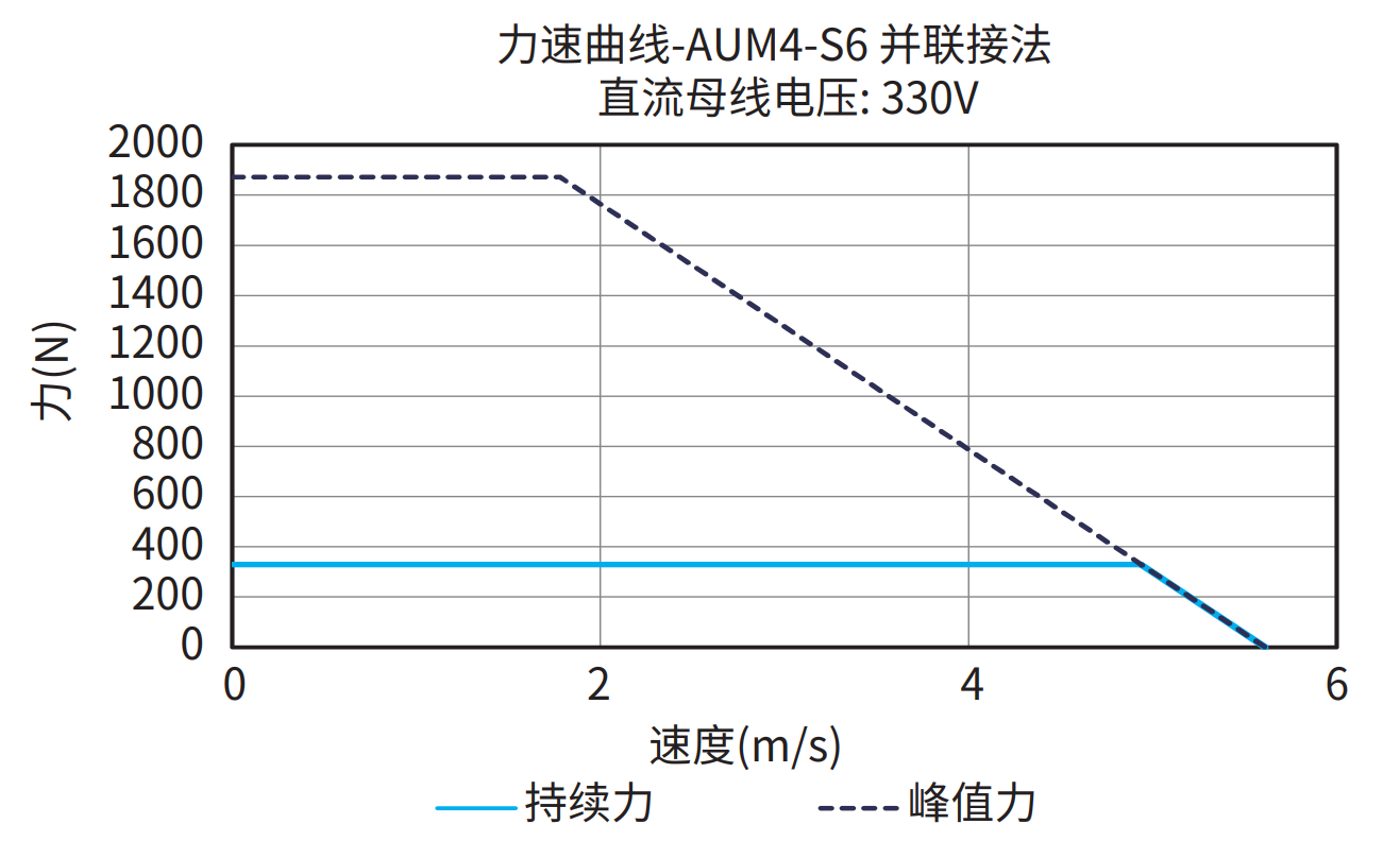 AUM4-S6 并联接法 330V 曲线图