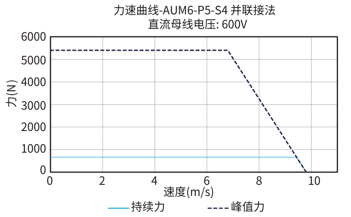 AUM6-P5-S4 600V 并联接法 曲线图