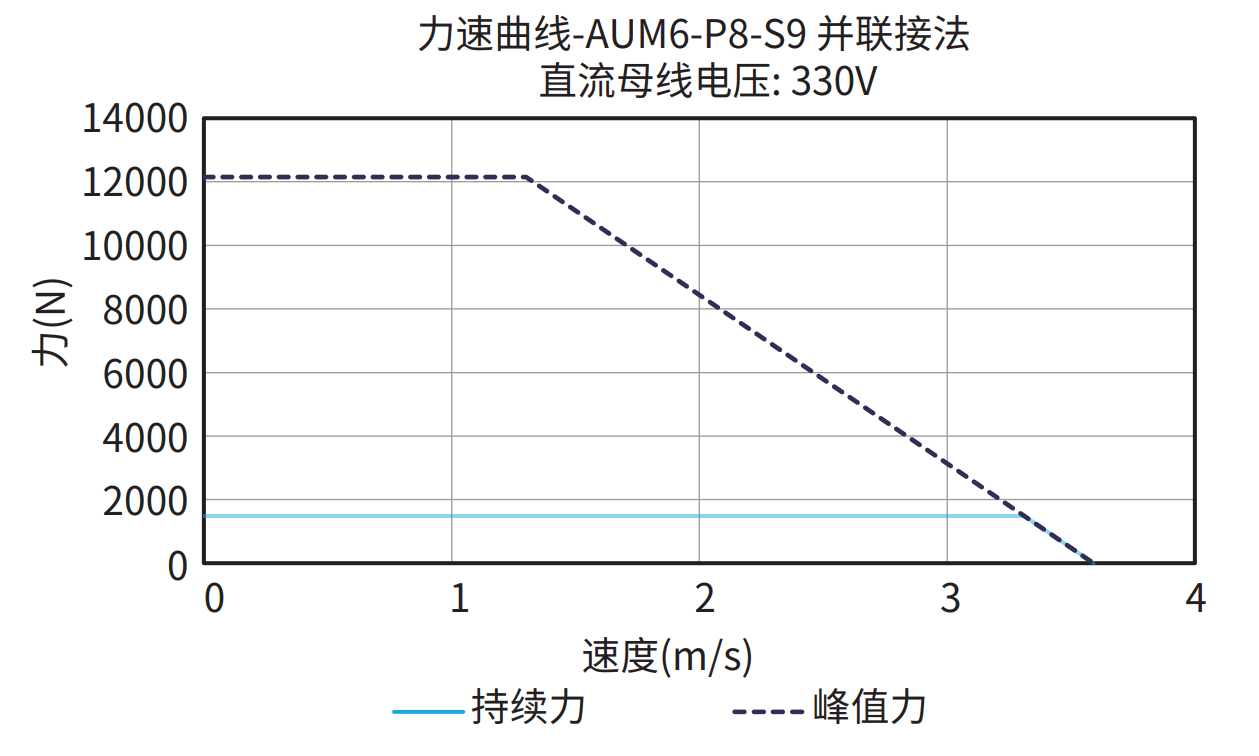 AUM6-P8-S9 330V 并联接法 曲线图