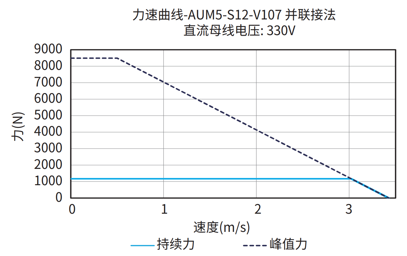 AUM5-S12-V107 330V 并联接法 曲线图