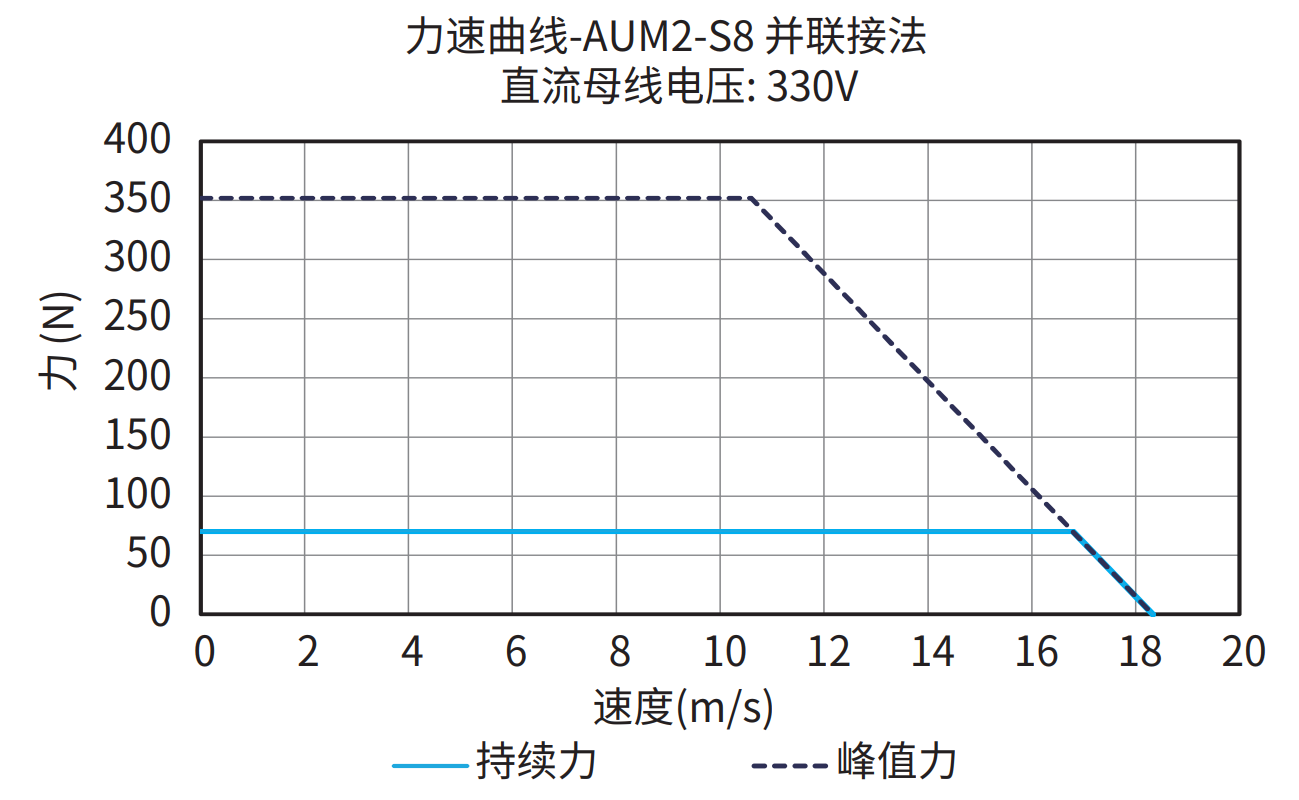 AUM2-S8 并联接法 330V 曲线图
