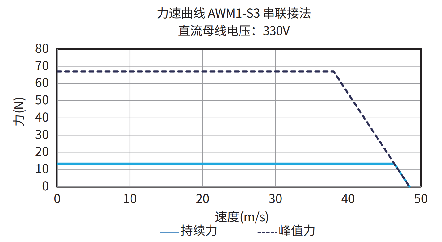 AWM1-S3 串联接法 330V