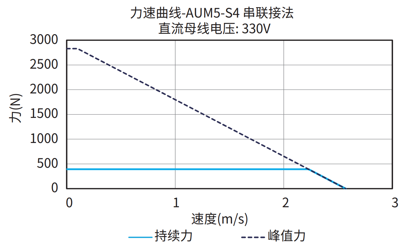 AUM5-S4 串联接法 330V 曲线图