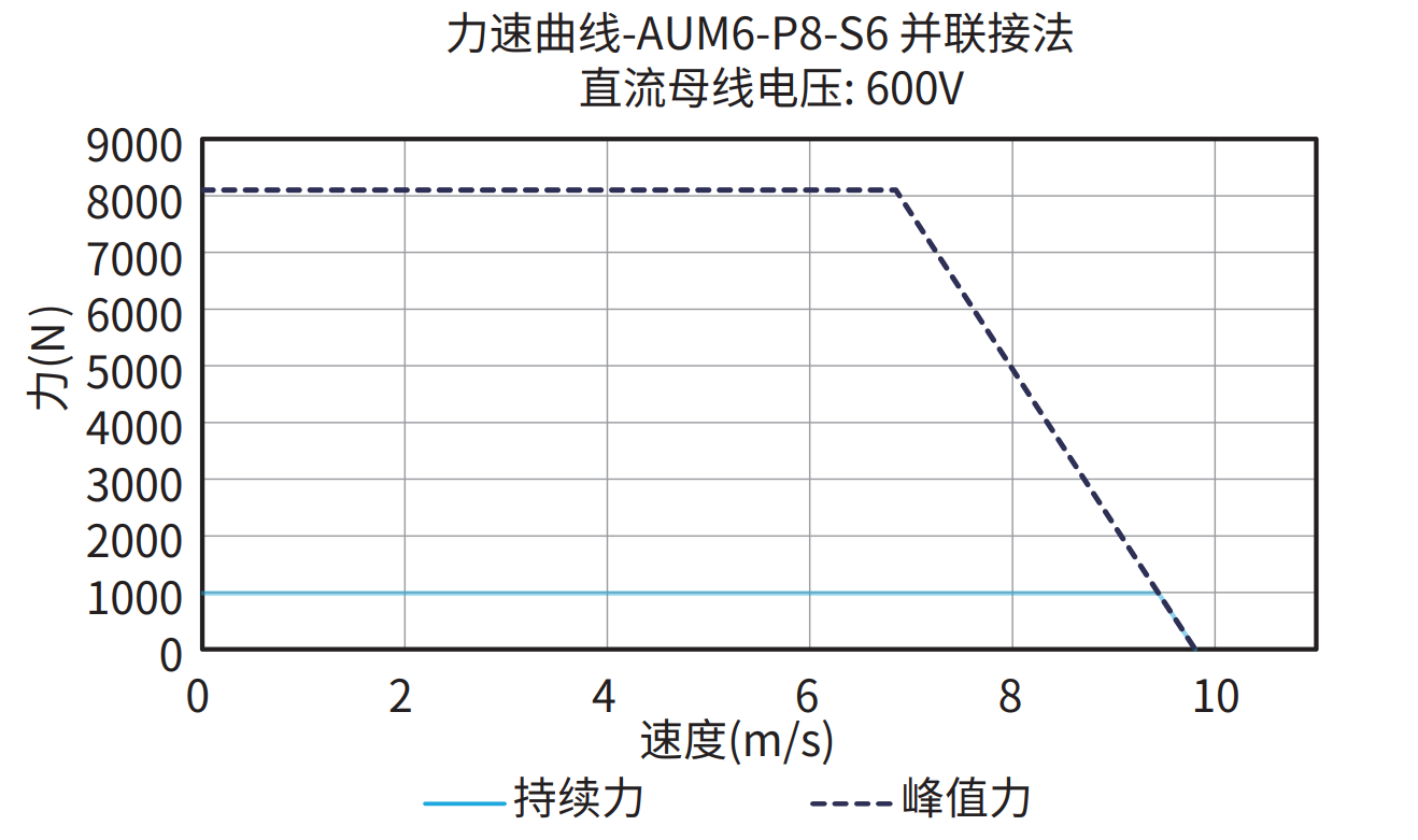 AUM6-P8-S6 600V 并联接法 曲线图