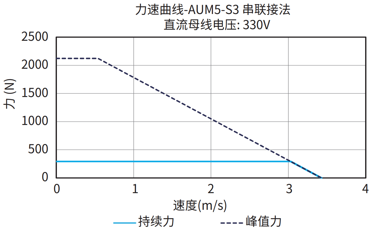 AUM5-S3 串联接法 330V 曲线图