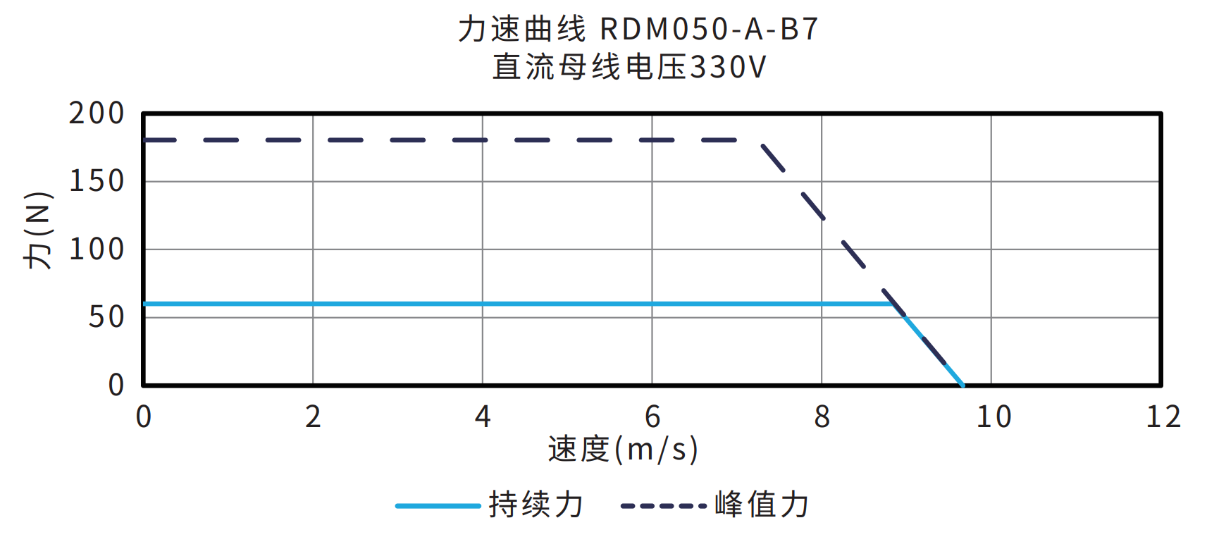RDM050-A-B7 330V 曲线图