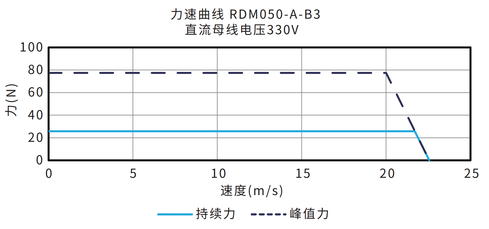 RDM050-A-B3 330V 曲线图