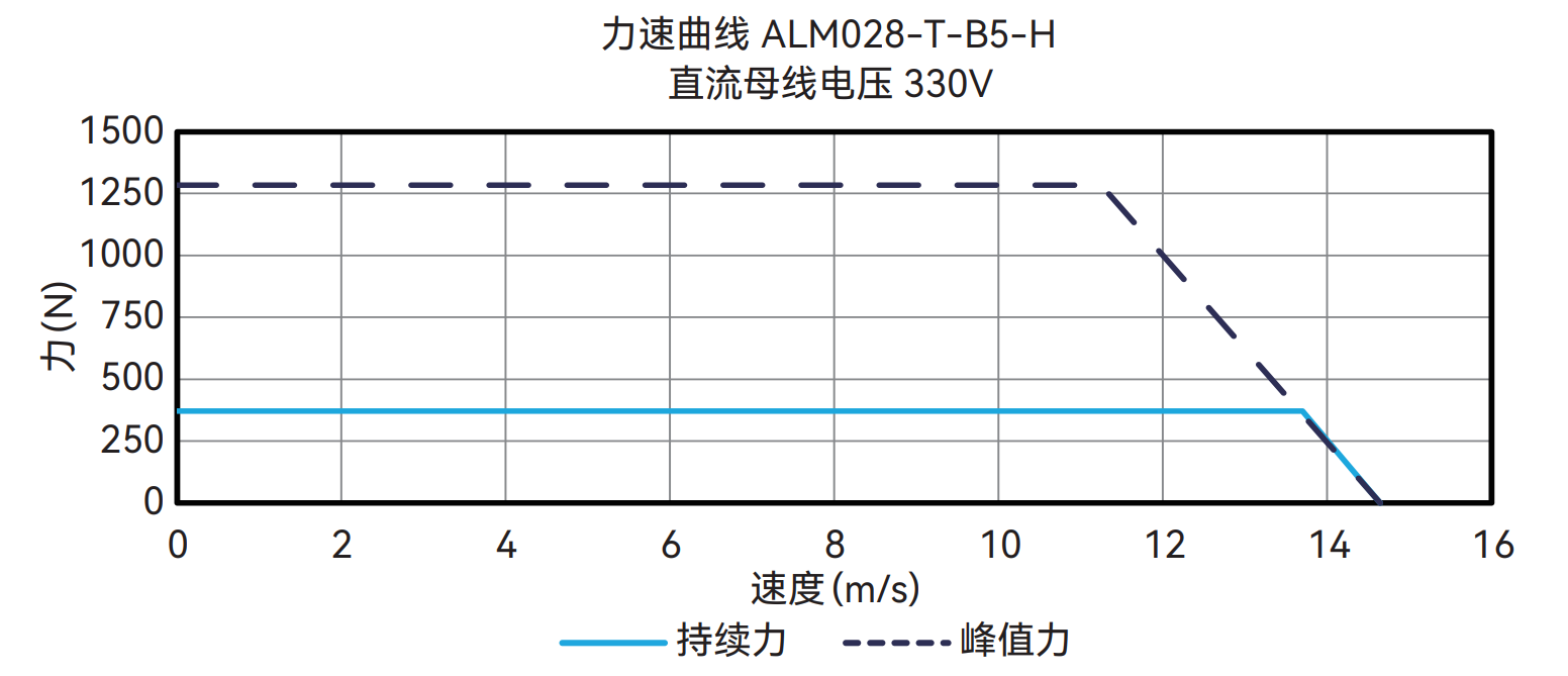 ALM028-T-B5-H 330V 曲线图