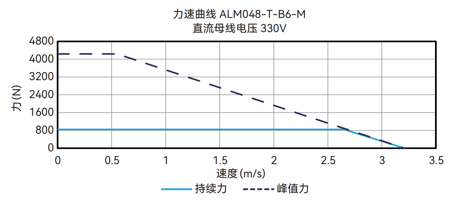 ALM048-T-B6-M 330V 曲线图