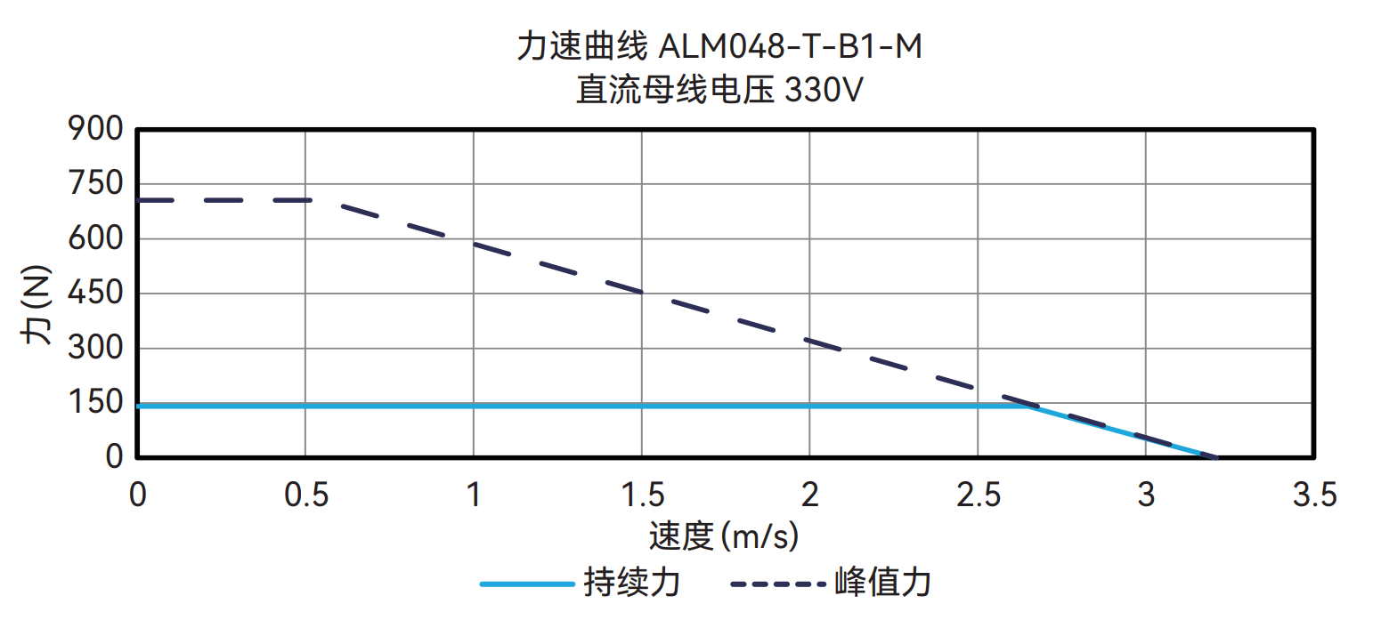 ALM048-T-B1-M 330V 曲线图