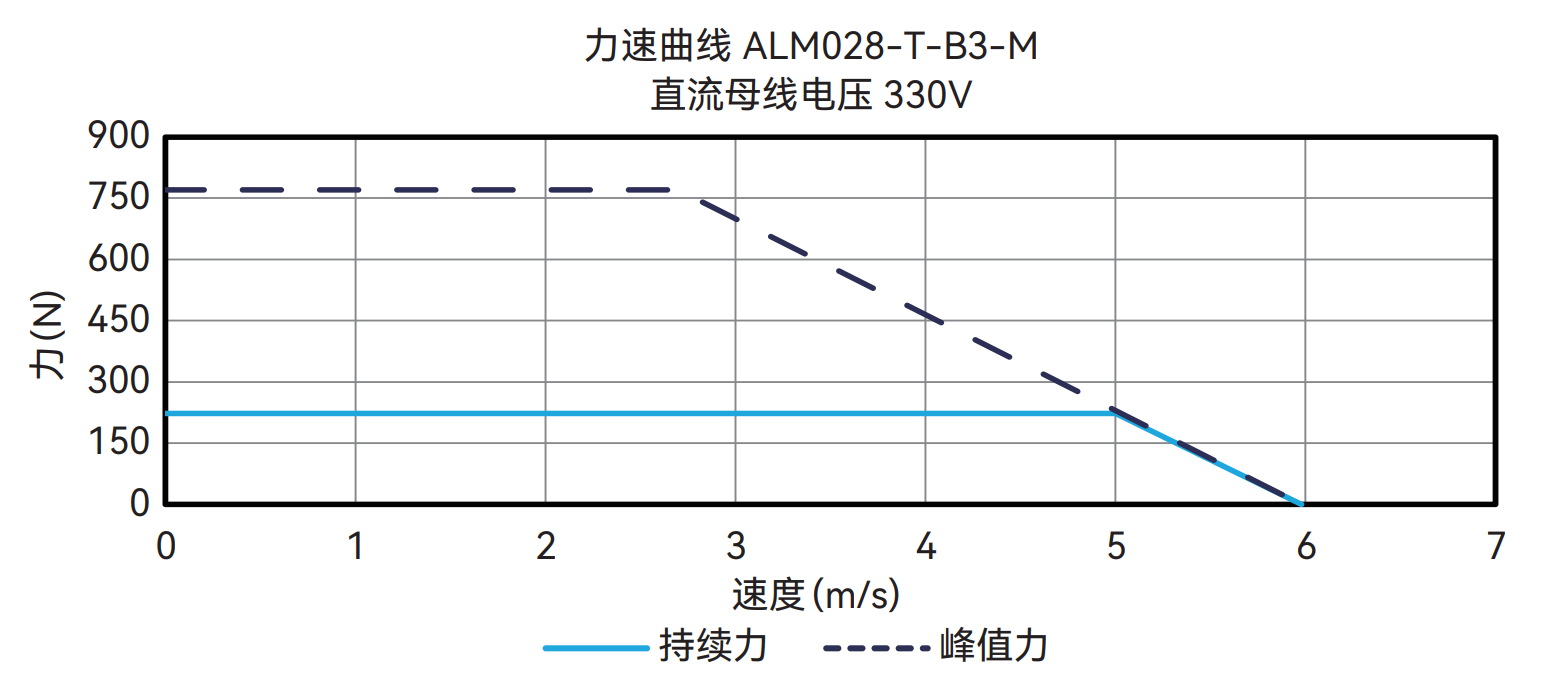 ALM038-T-B3-M 330V 曲线图