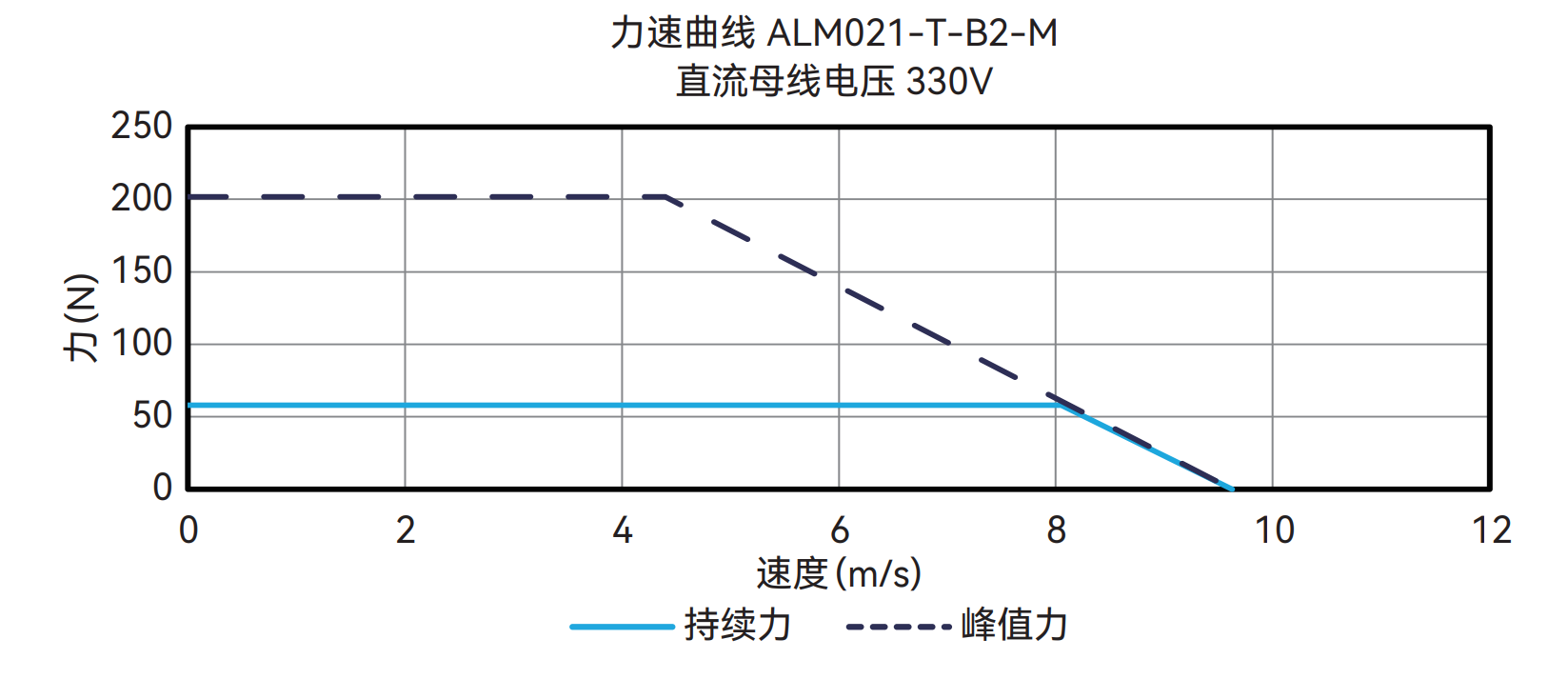 ALM021-T-B2-M 330V 曲线图