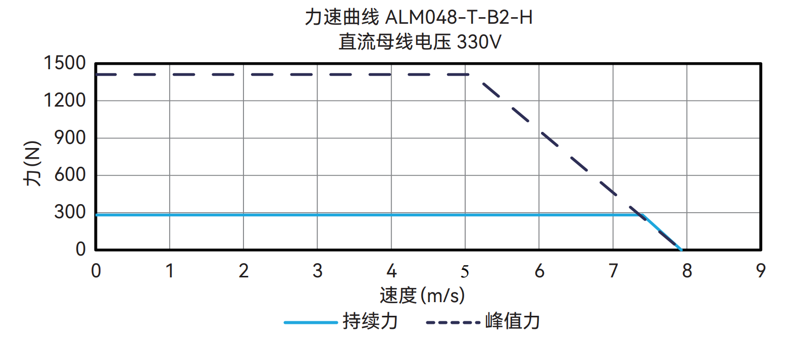 ALM048-T-B2-H 330V 曲线图