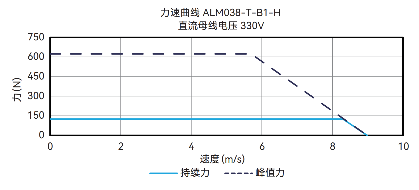 ALM038-T-B1-H 330V 曲线图