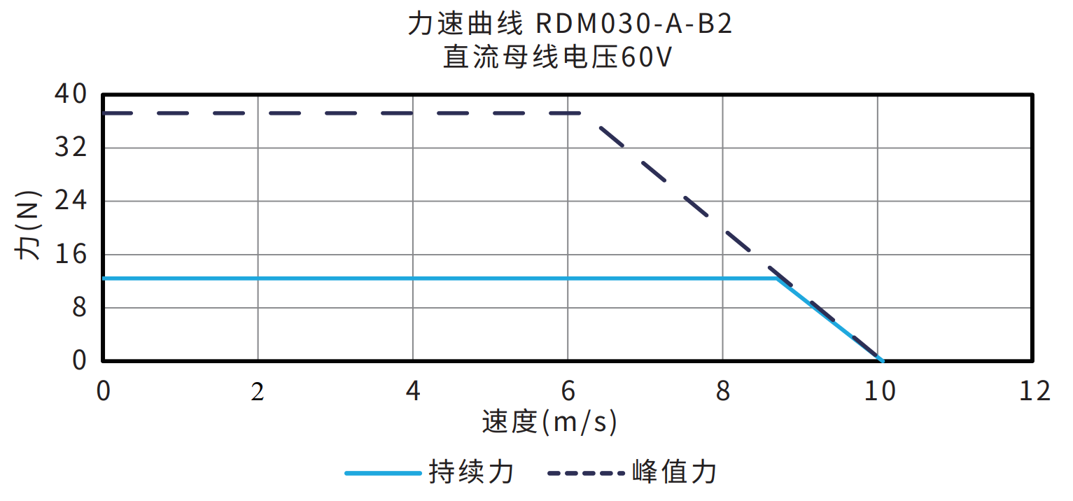 RDM030-A-B2 60V 曲线图