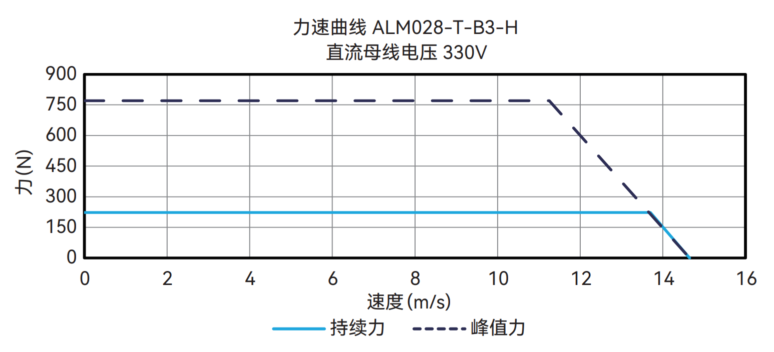 ALM028-T-B3-H 330V 曲线图