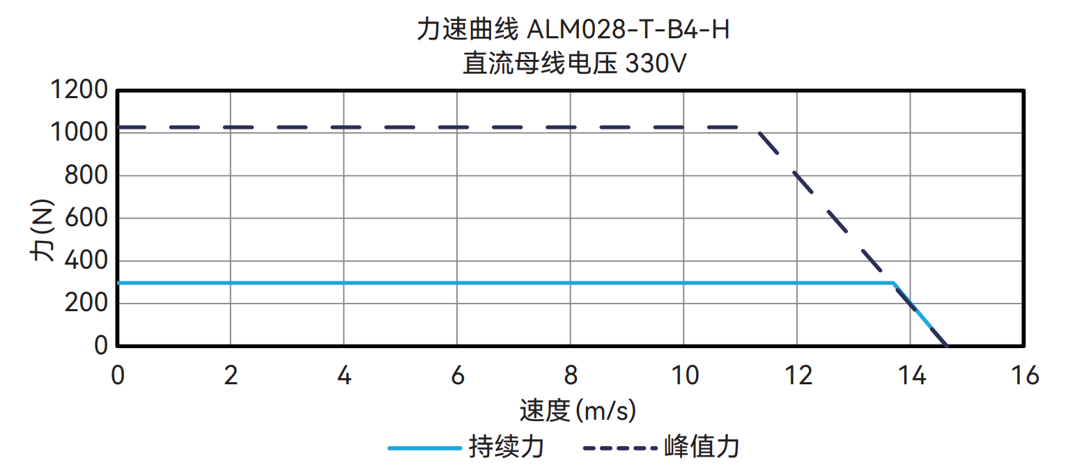 ALM028-T-B4-H 330V 曲线图