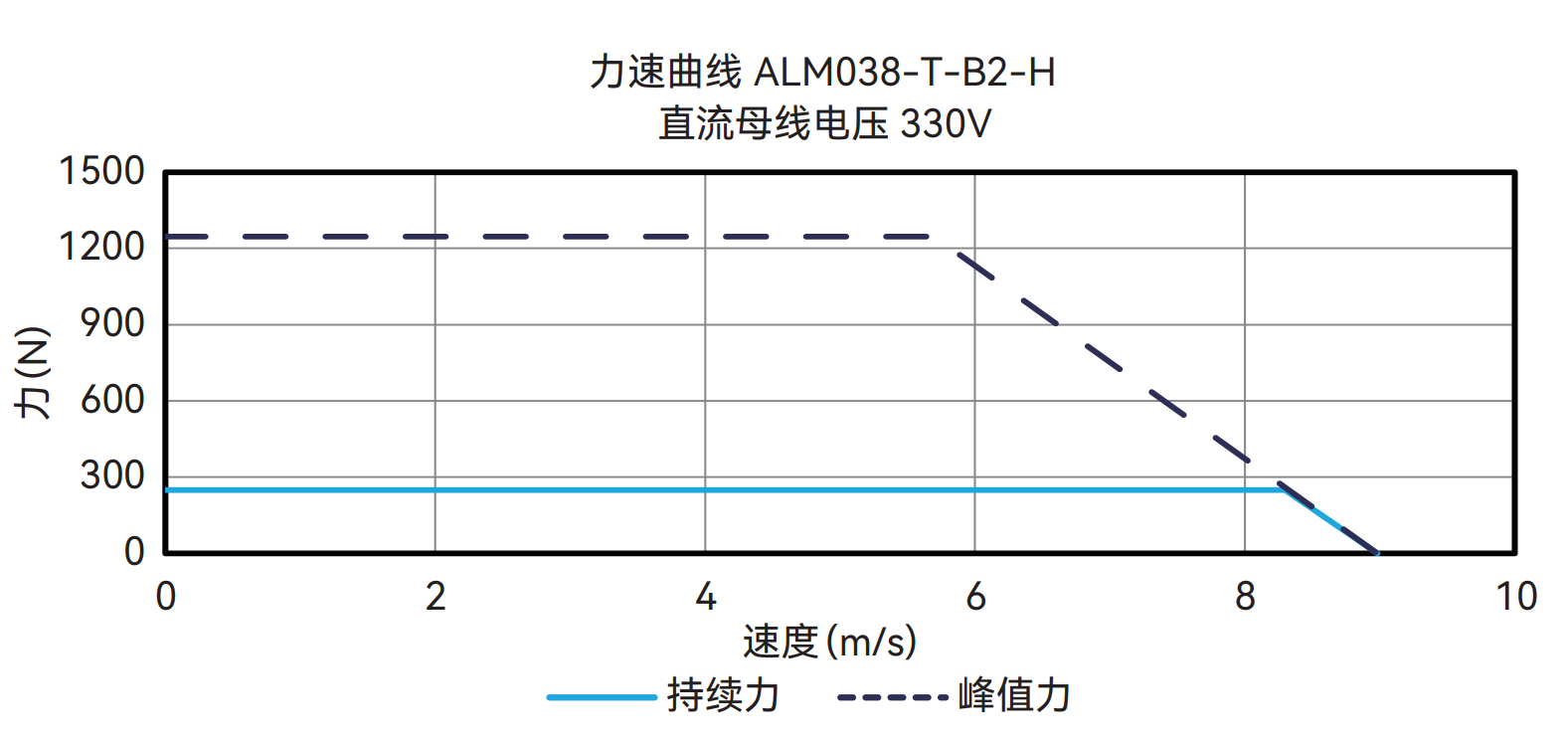 ALM038-T-B2-H 330V 曲线图