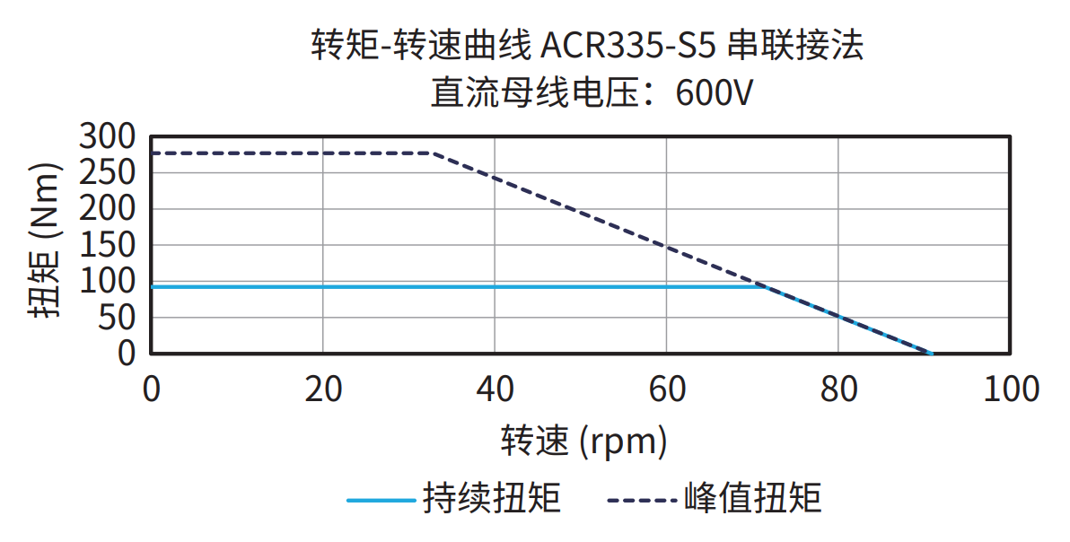 ACR335-S5 600V 串联接法 曲线图