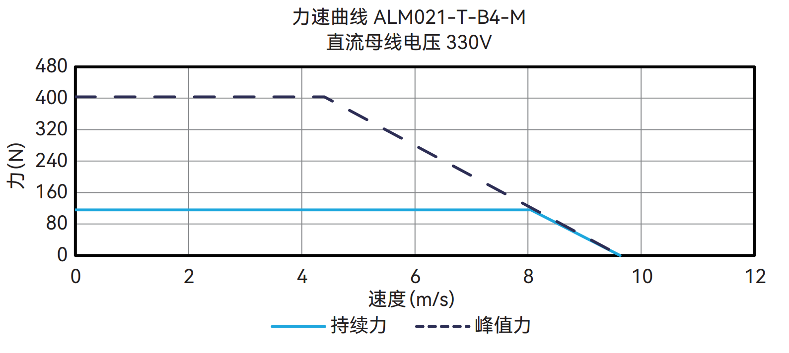 ALM021-T-B4-M 330V 曲线图