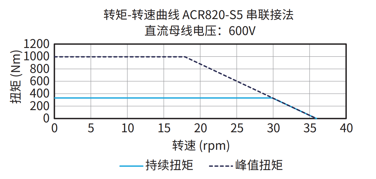 ACR820-S5 600V 串联接法 曲线图