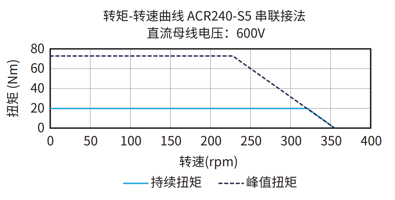 ACR240-S5 600V 串联接法 曲线图