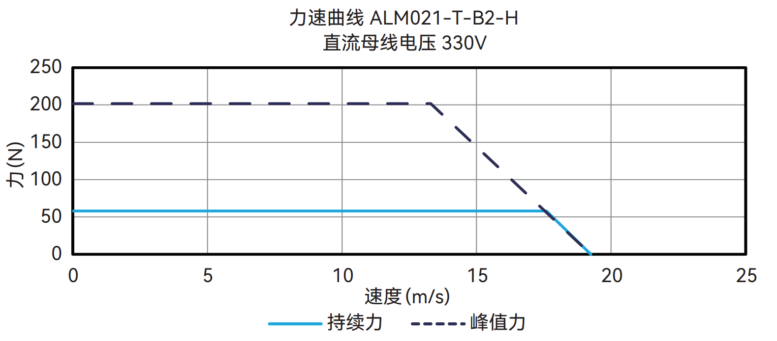 ALM028-T-B2-H 330V 曲线图