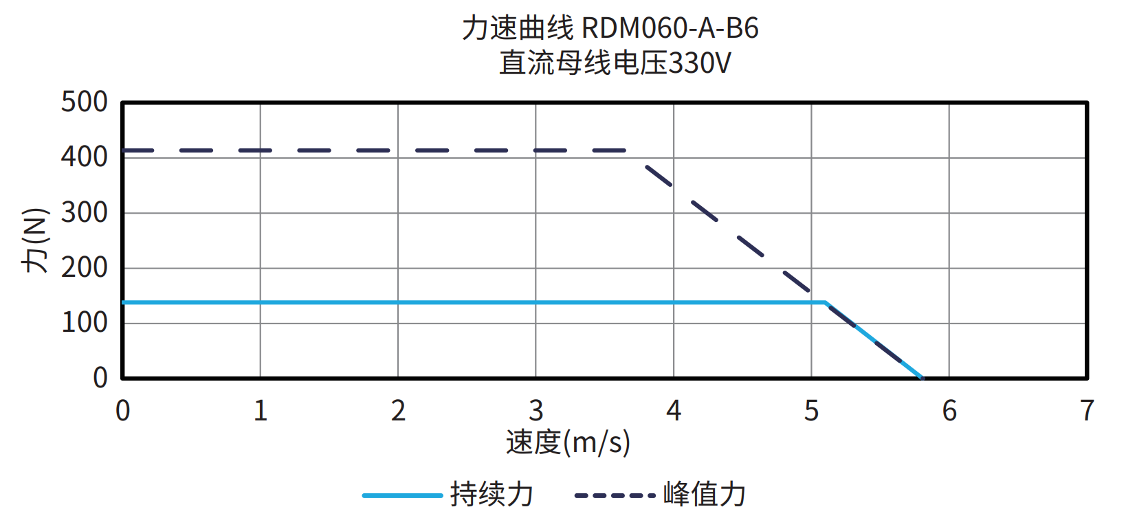 RDM060-A-B6 330V 曲线图