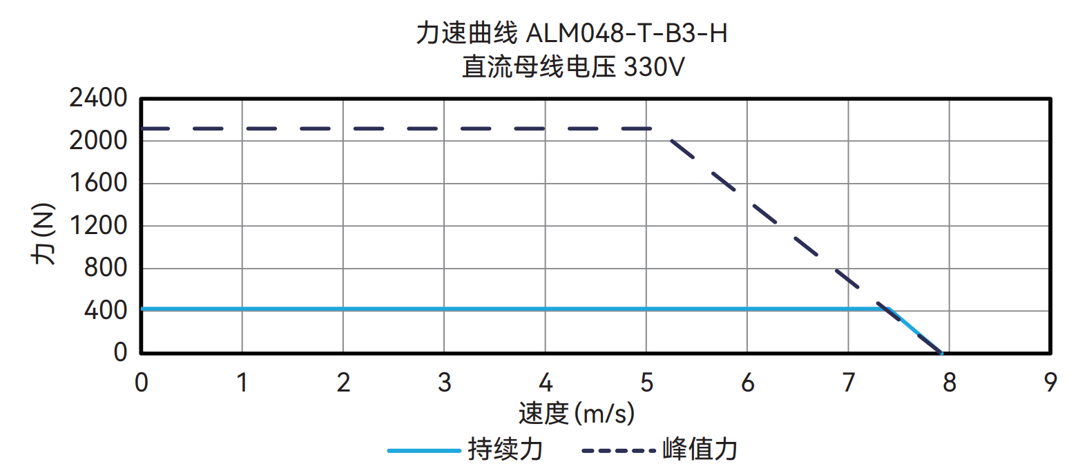 ALM048-T-B3-H 330V 曲线图