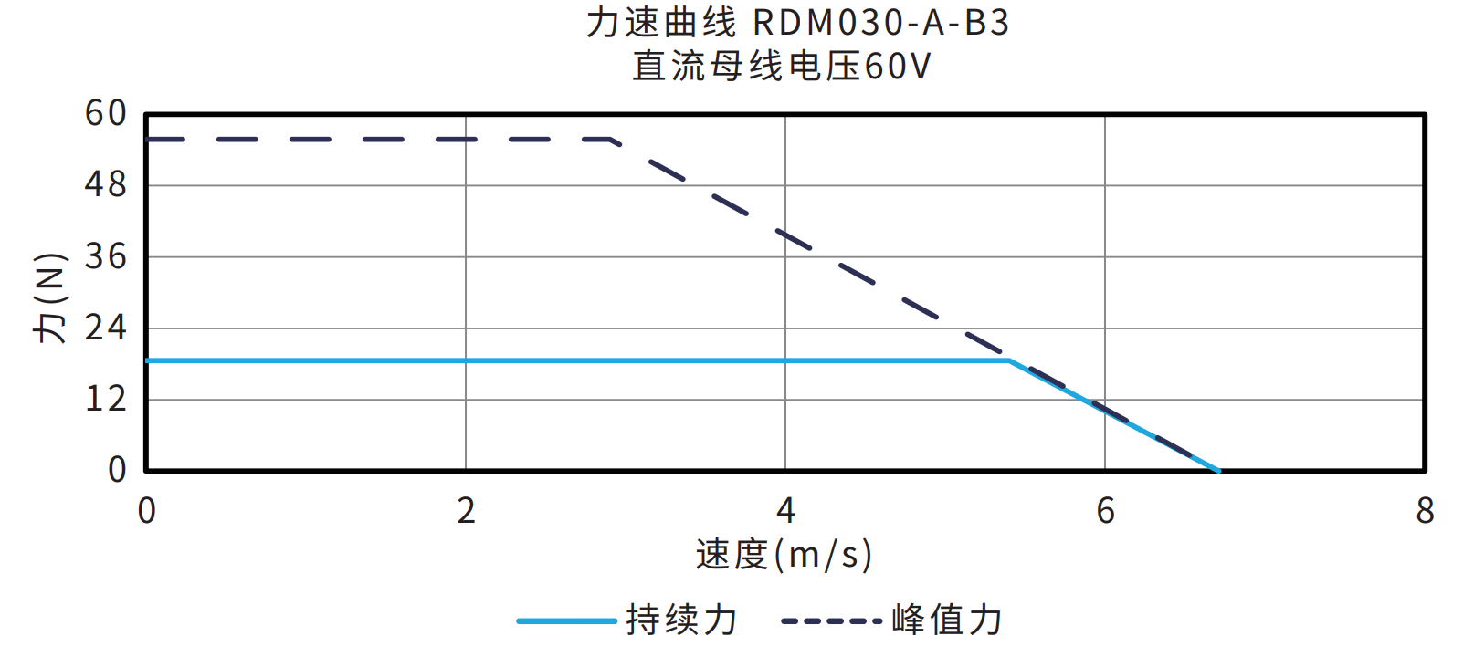 RDM030-A-B3 60V 曲线图