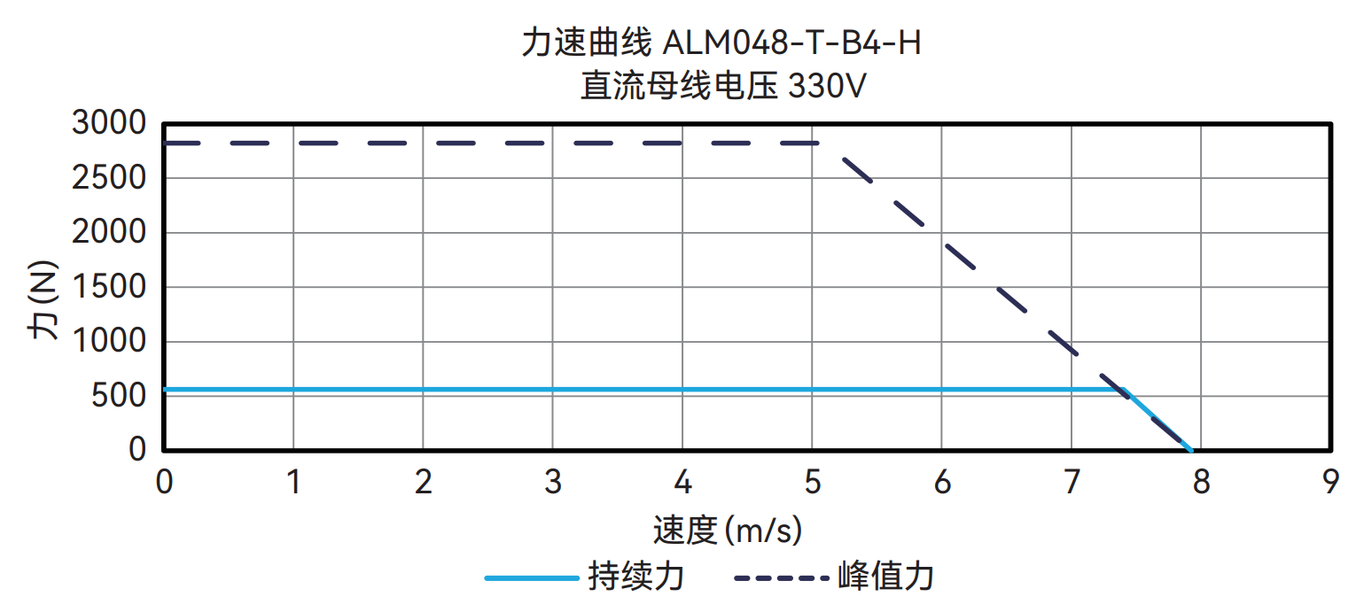 ALM048-T-B4-H 330V 曲线图