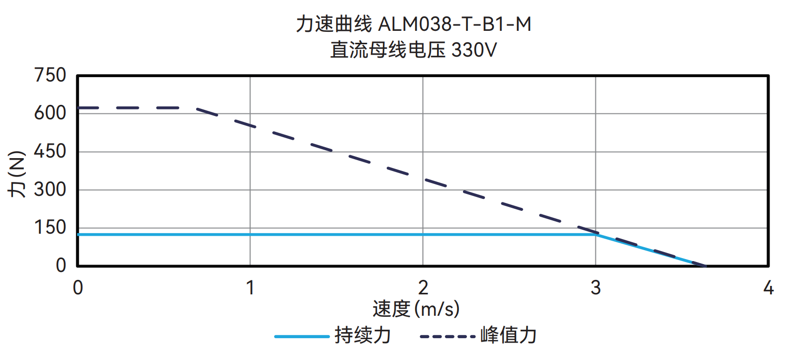 ALM038-T-B1-M 330V 曲线图
