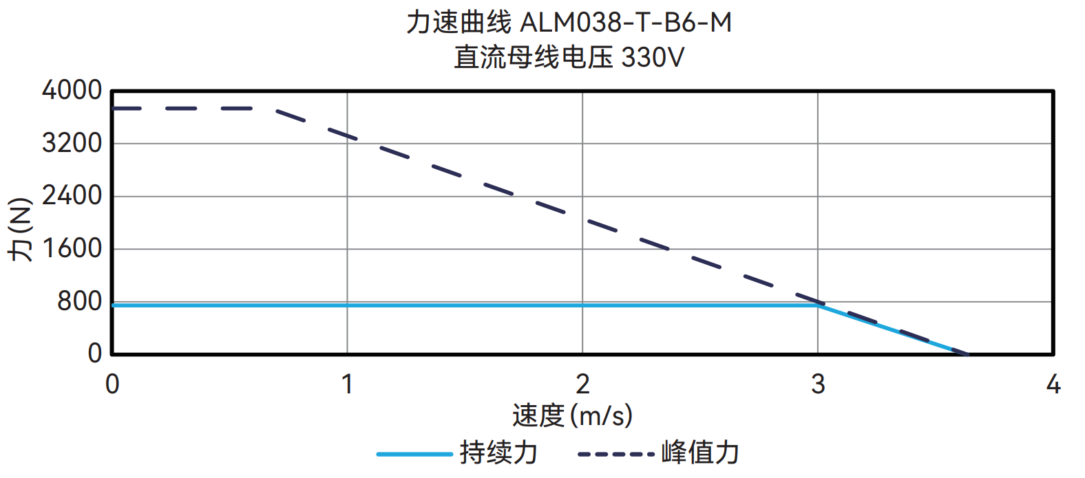 ALM038-T-B6-M 330V 曲线图