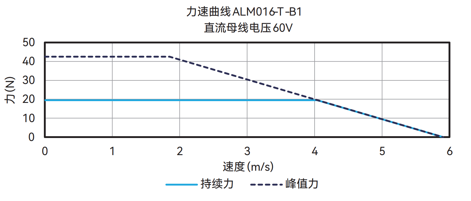 ALM016-T-B1 60V 曲线图