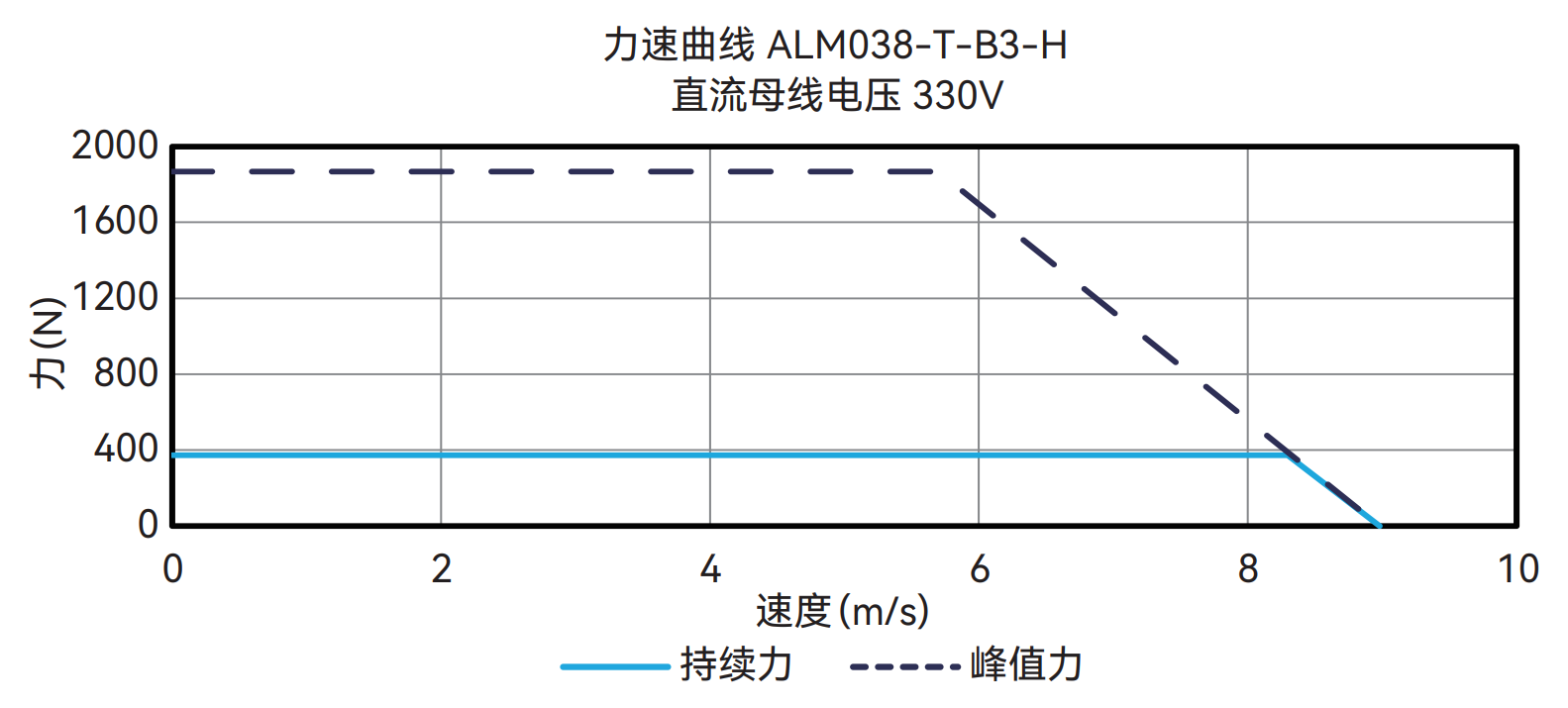 ALM038-T-B3-H 330V 曲线图