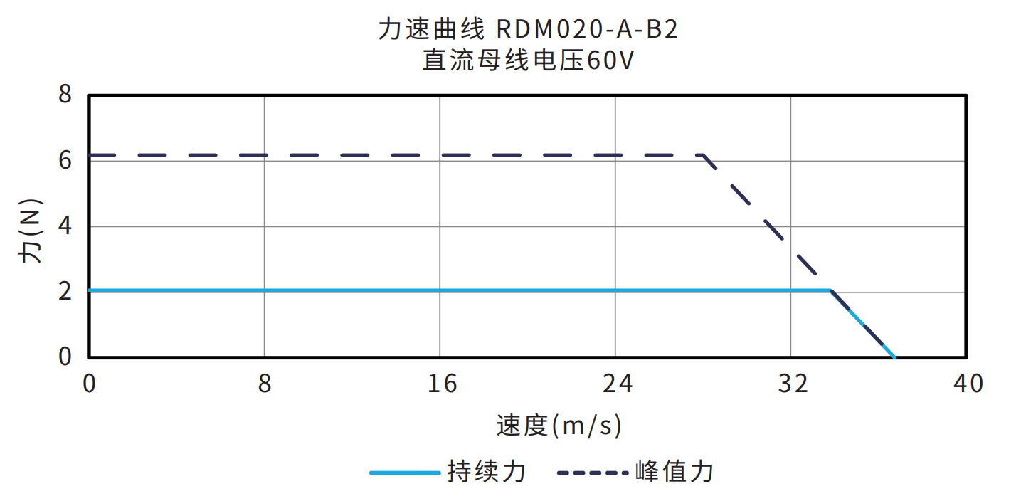 RDM020-A-B2 60V 曲线图