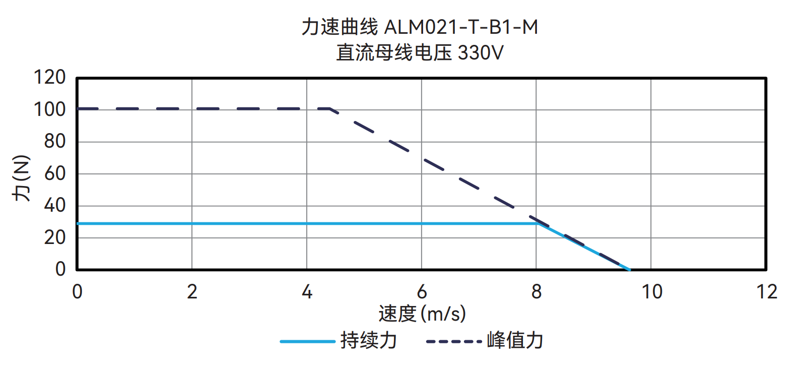 ALM021-T-B1-M 60V 曲线图