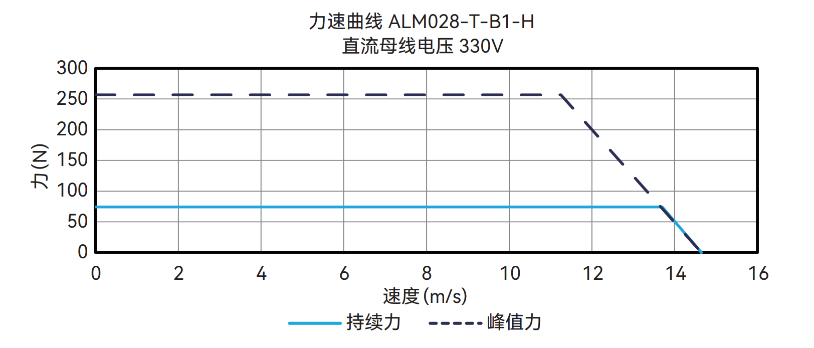 ALM028-T-B1-H 330V 曲线图