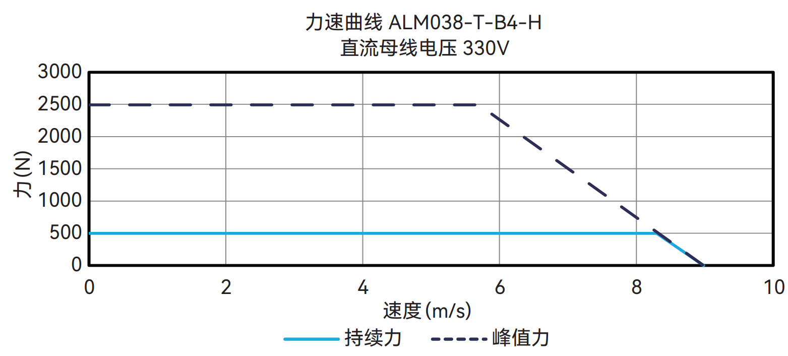 ALM038-T-B4-H 330V 曲线图