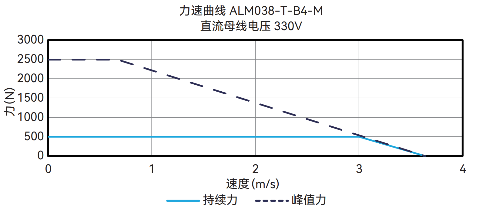 ALM038-T-B4-M 330V 曲线图