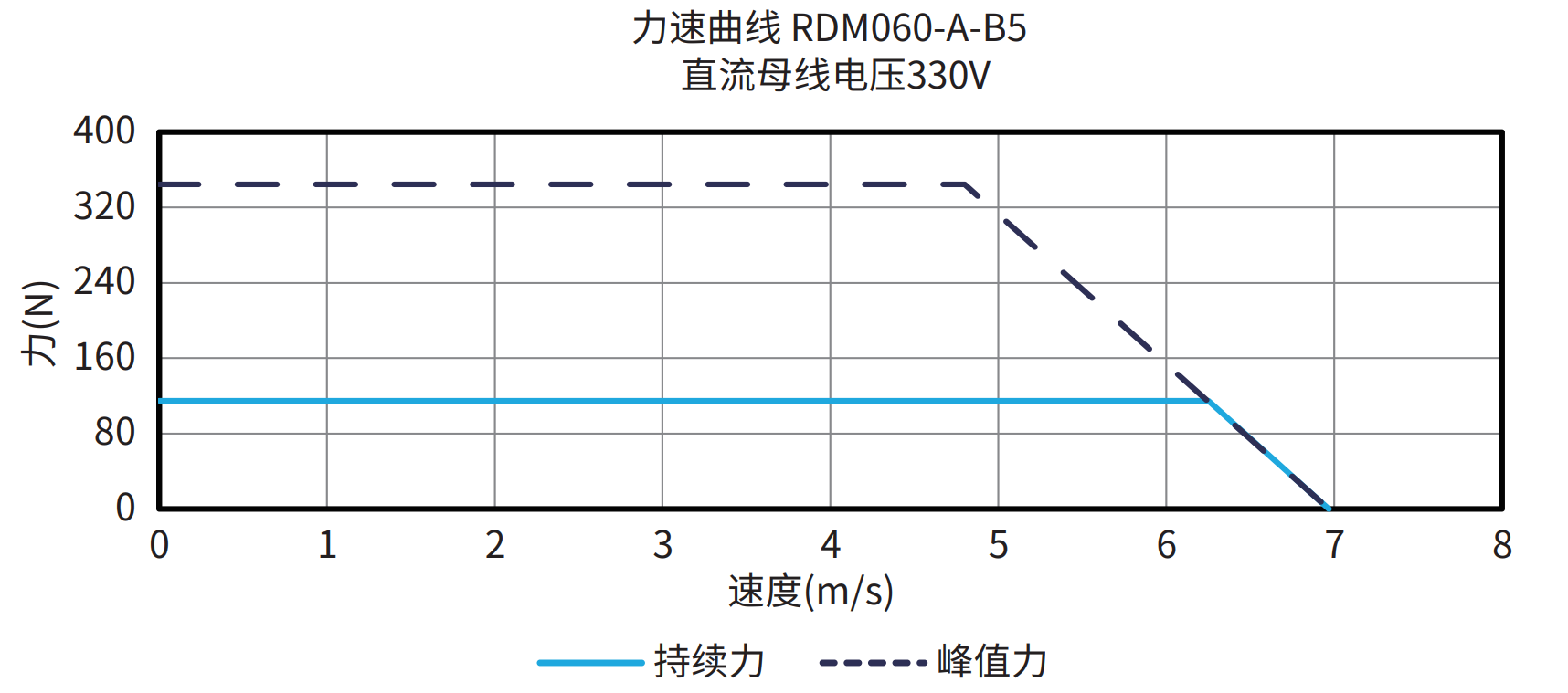 RDM060-A-B5 330V 曲线图